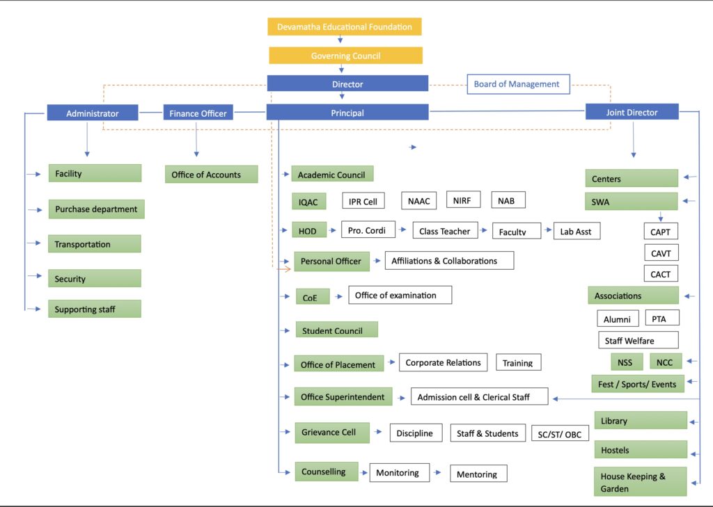 Organogram